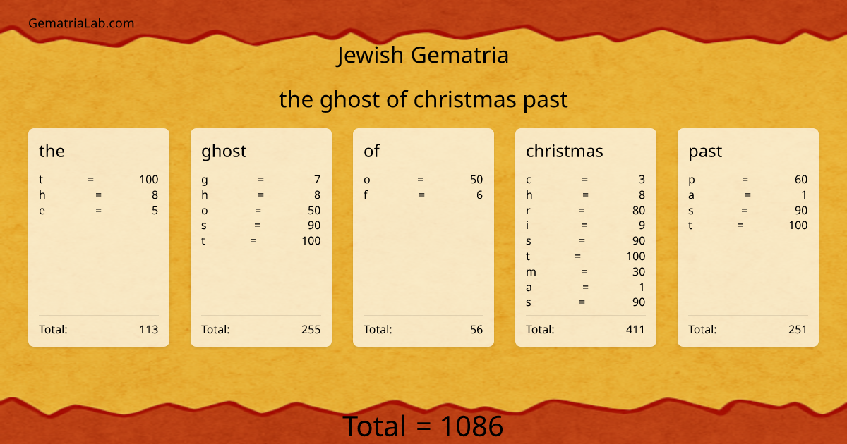 the ghost of christmas past in jewish Gematria